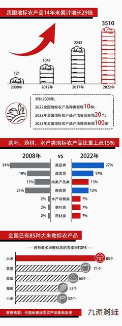 数读3510个地标农产品 原来樱桃早已超越苹果成山东水果最大特色